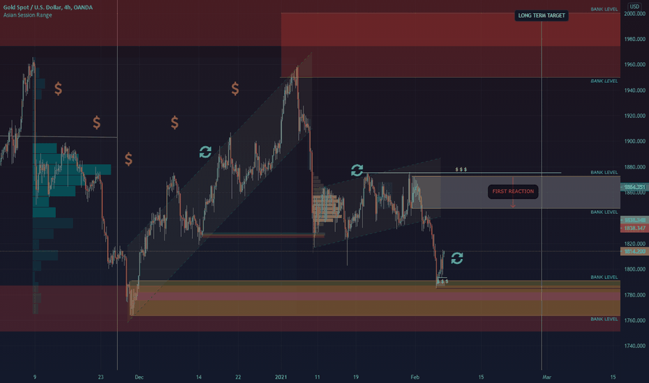 GOLD - XAU/USD $2000 TARGET UPDATE