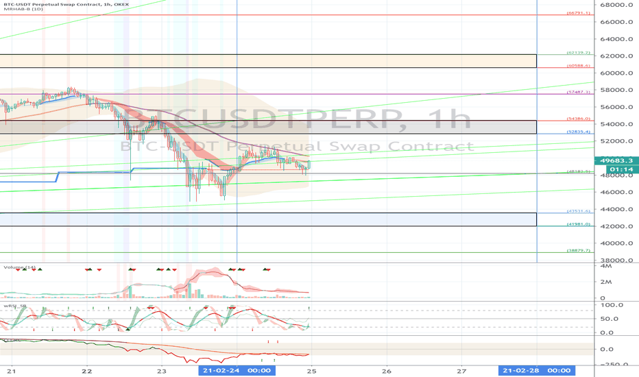 OKEX BTCUSDTPERP (Short Term Strategy) - February 25