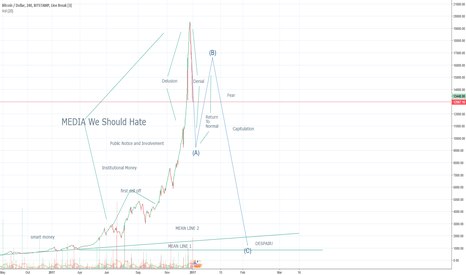 BTC Market Cycle Reset Idea #4 Ugly Once Again