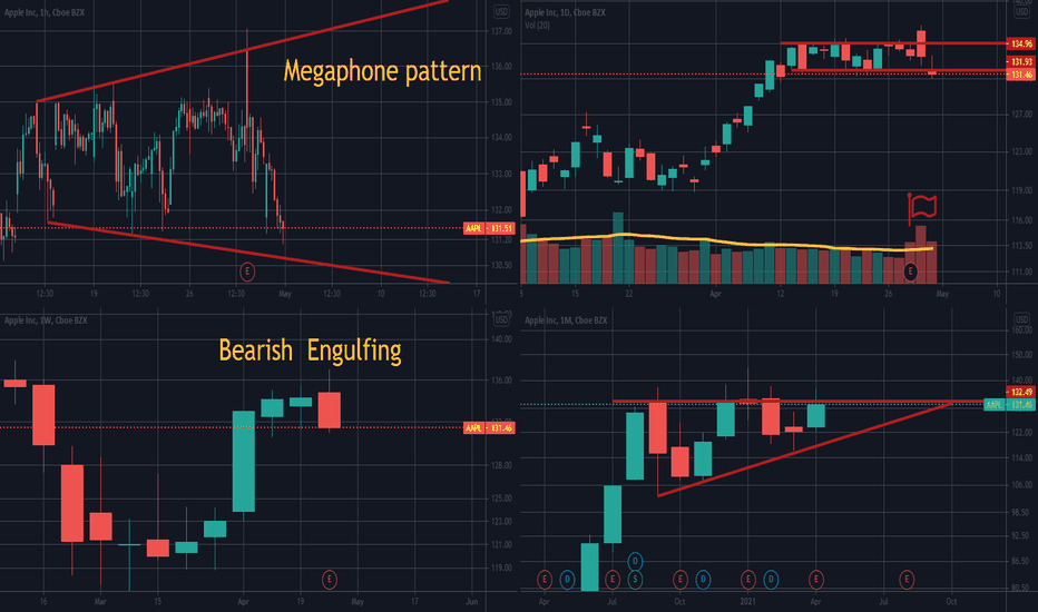 Multi-Timeframe analysis: Apple