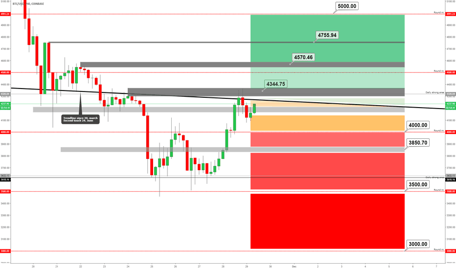 BITCOIN - Bearish & Bullish Price levels!