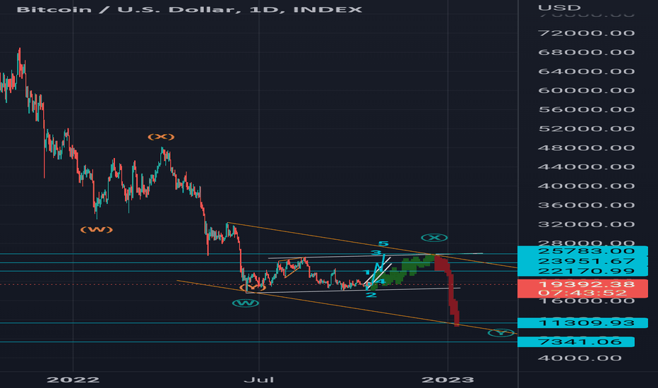 BTCUSD Buy Setup.