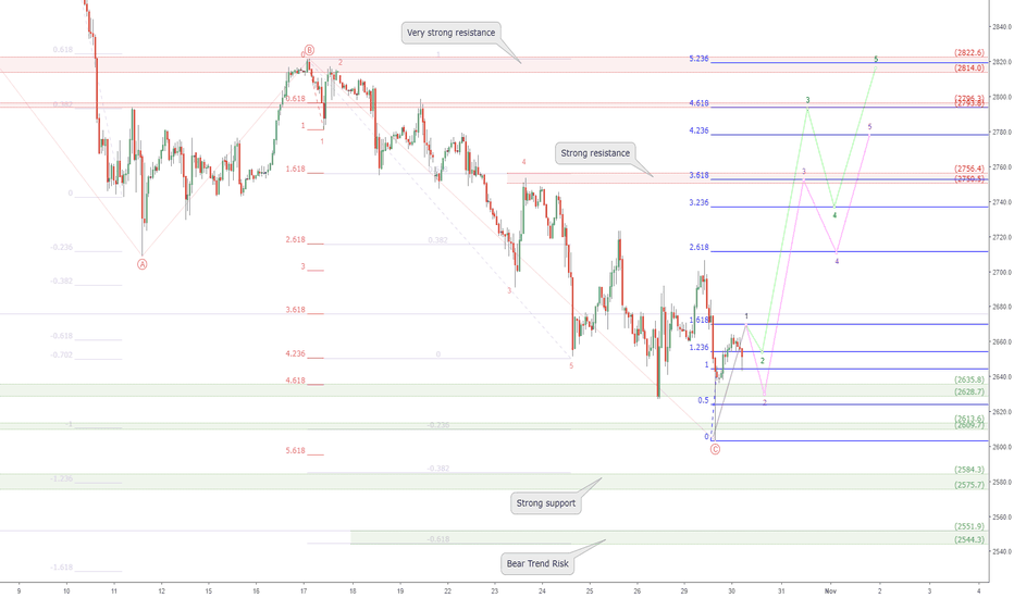 SPX correction done? stock markets to rebound?