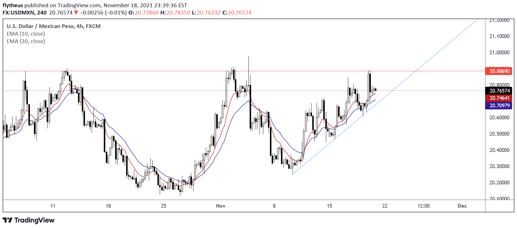 FX:USDMXN Idea Chart Image by TradeLive-