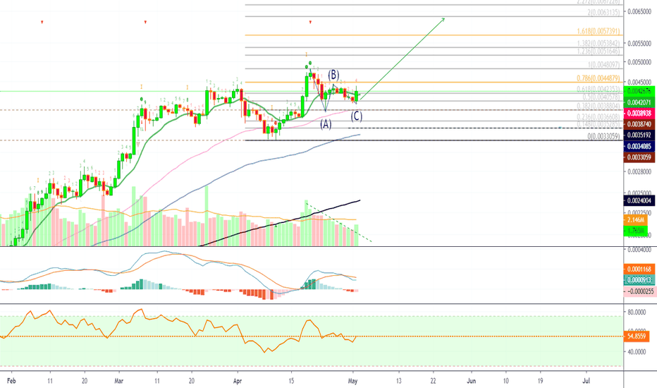 Binance Coin Gets Ready For Action (Follow Up On Last Update)