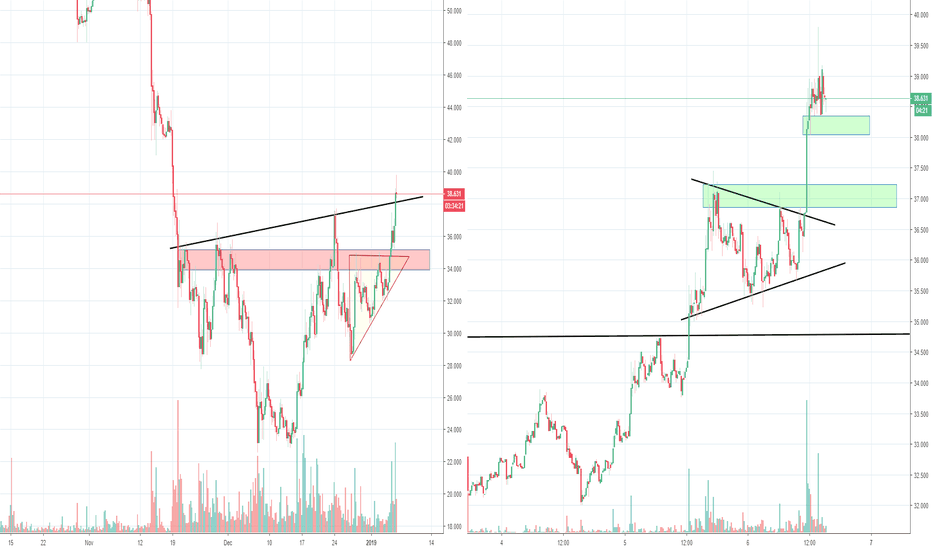 Litecoin LTC about to break up towards 40? Part 2