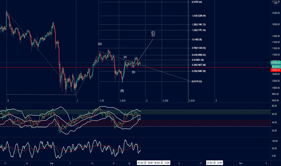 BTC/USD