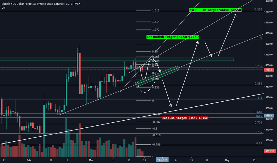 BITCOIN (#BTC): Re-buy $3600-$3500 area