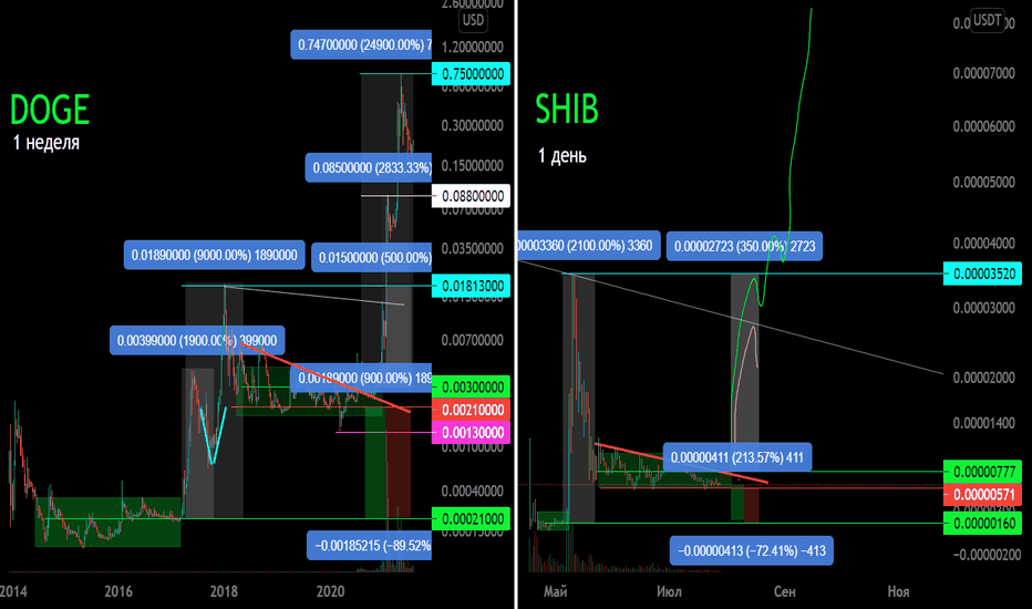 SHIB/USDT 1 день - DOGE/USDT 1 неделя Фрактальные структуры