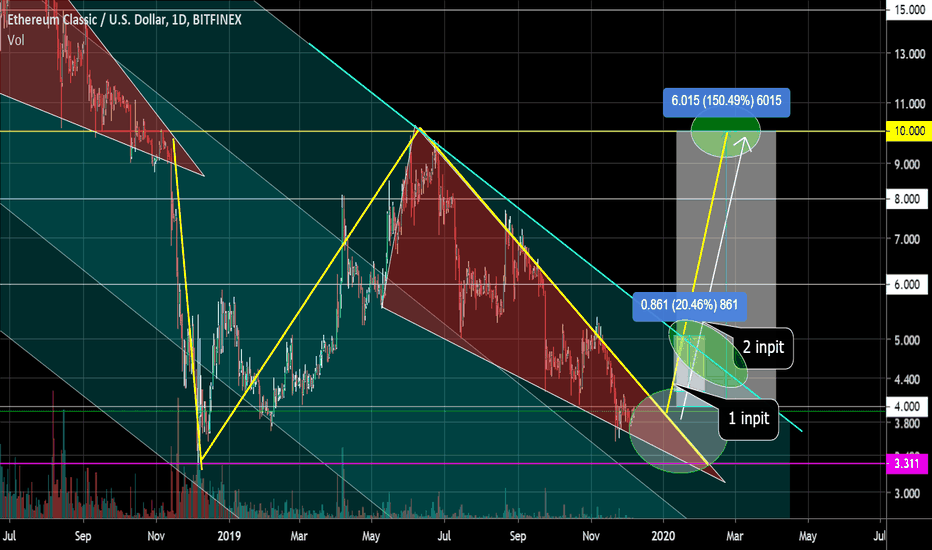 ETC / USD Pivot Points. Wedge. Potential + 150%