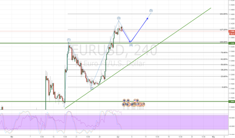EURUSD Retracing then heading higher?