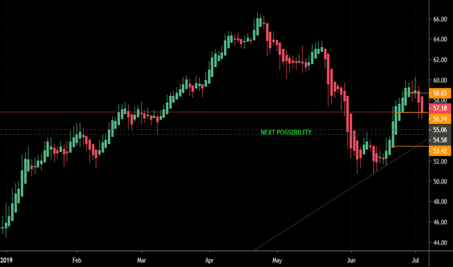 Oil Buy Entry Opportunity