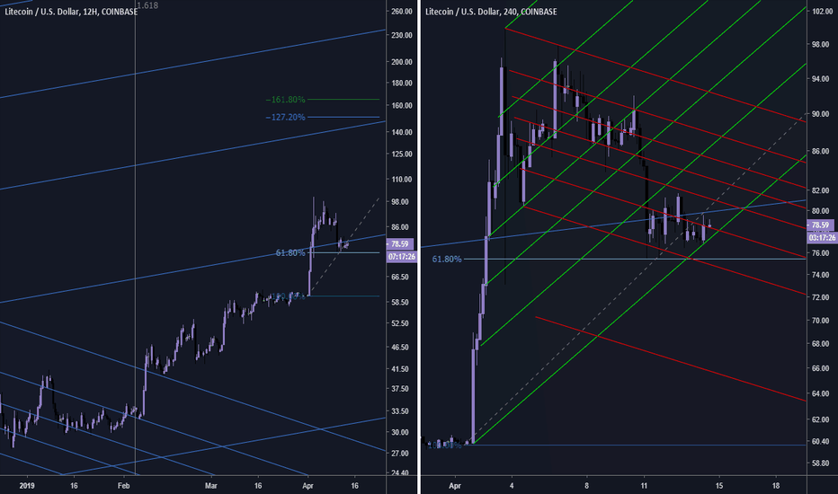 Having a rough week? Lighten up, with LITECOIN! Part II - (LTC)