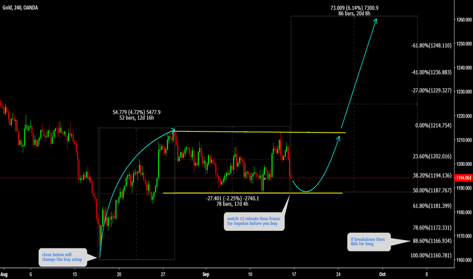 XAUUSD Watch bottom for 15 minutes Impulse 