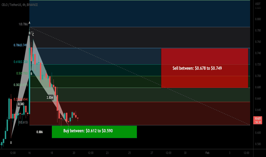 Celo coin formed bullish BAT for upto 26% pump