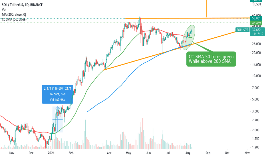 Last time this happened, SOL moved higher by 116% in 16 days!