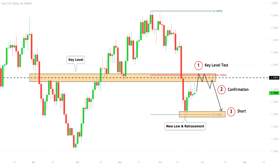 EURUSD: Be Prepared to Sell! Your Plan: 🇪🇺🇺🇸