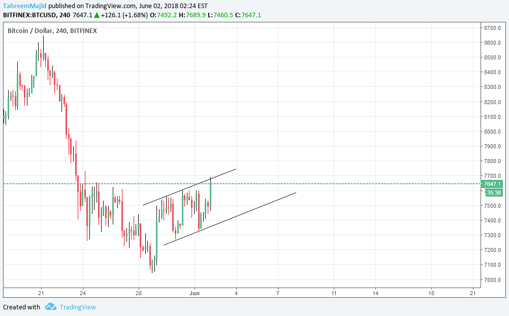 BITFINEX:BTCUSD Idea Chart Image by Crypto_Leverage