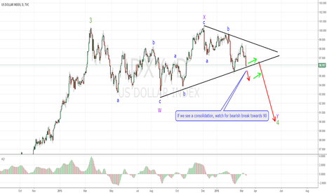 Dollar index short