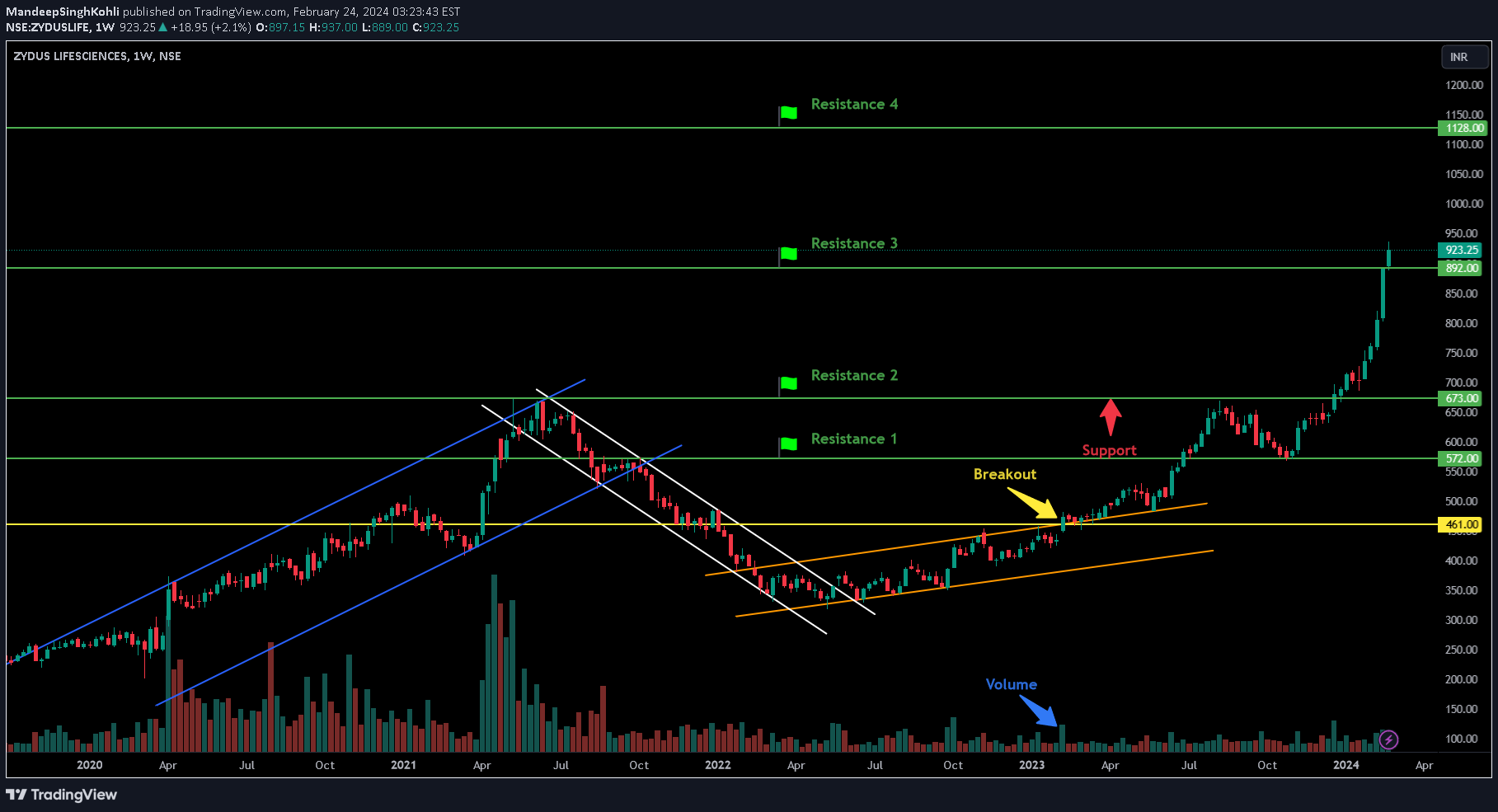 NSE:ZYDUSLIFE Idea Chart Image by MandeepSinghKohli