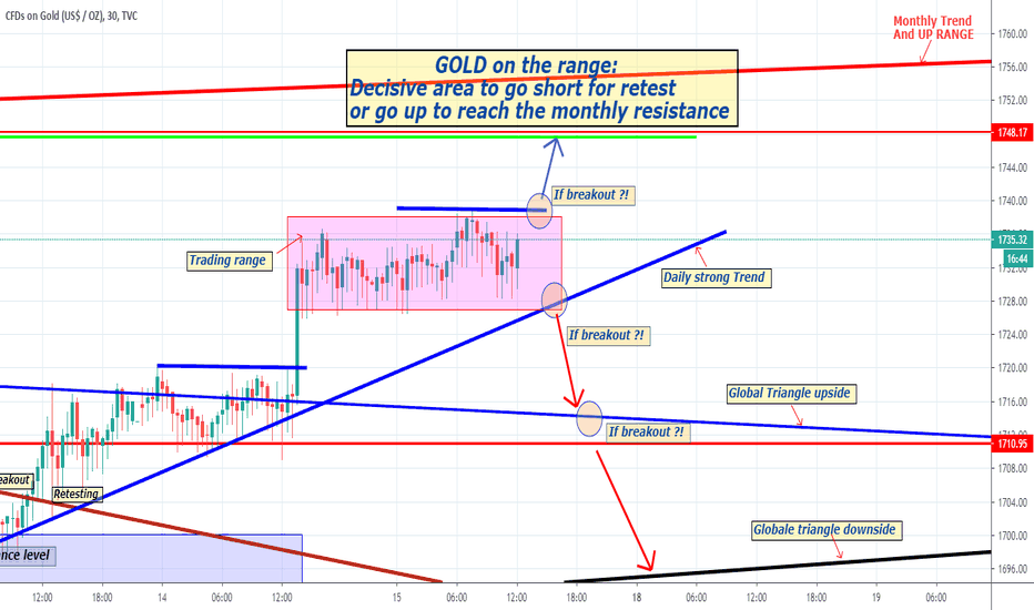 GOLD decisive trading range (30M analysis)