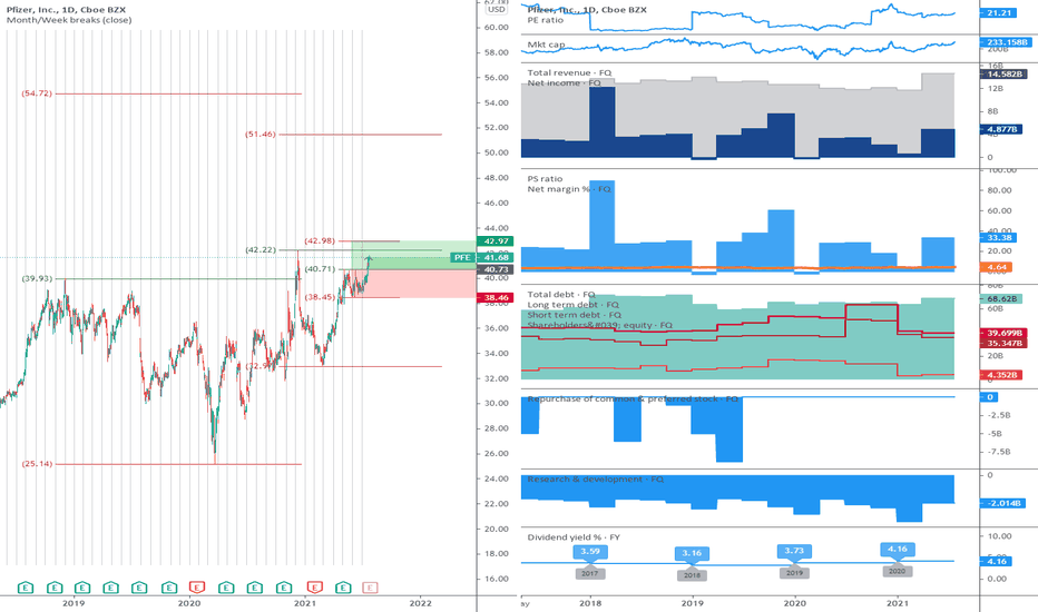 PFE: The range is broken upwards.