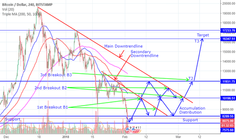 Bitcoin 16k$ Target, 100% Profit in 2 months, Long, Next Moves 