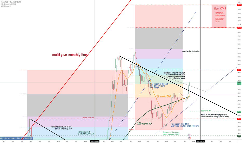 Finally the end of the bear, start of the bull?