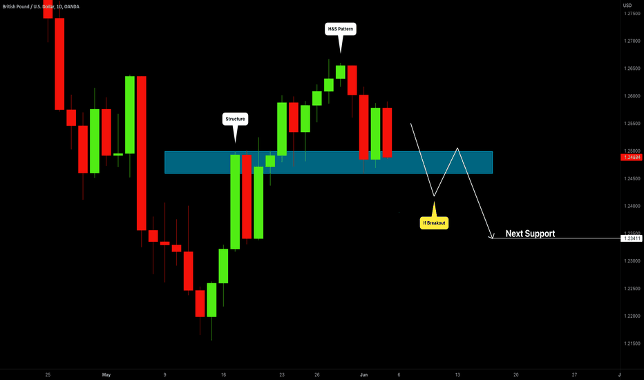 GBPUSD: Your Trading Plan For Next Week 🇬🇧🇺🇸