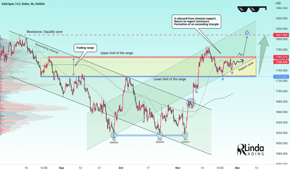 RLinda ! GOLD-> The price is still in the range. What's next?