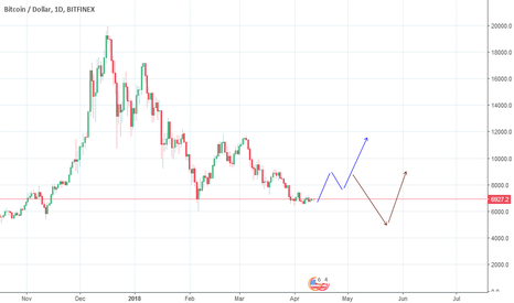 BTC/USD 1D chart