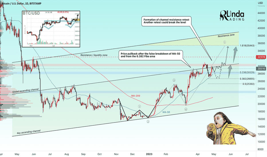 BTCUSD→ Buyback of fall, Formation of pre-breakout consolidation