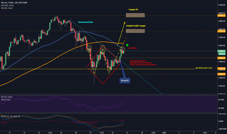 Bitcoin - Trend Reversal Soon? Watch For These Reversal Patterns