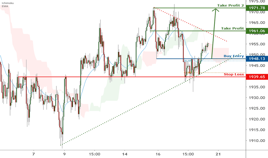 Gold is facing bullish pressure | 18 Sep 2020