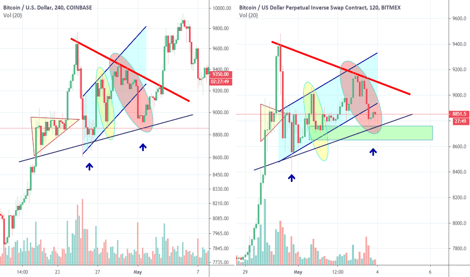 Bitcoin April 2018 Fractal, Great Road Map so Far