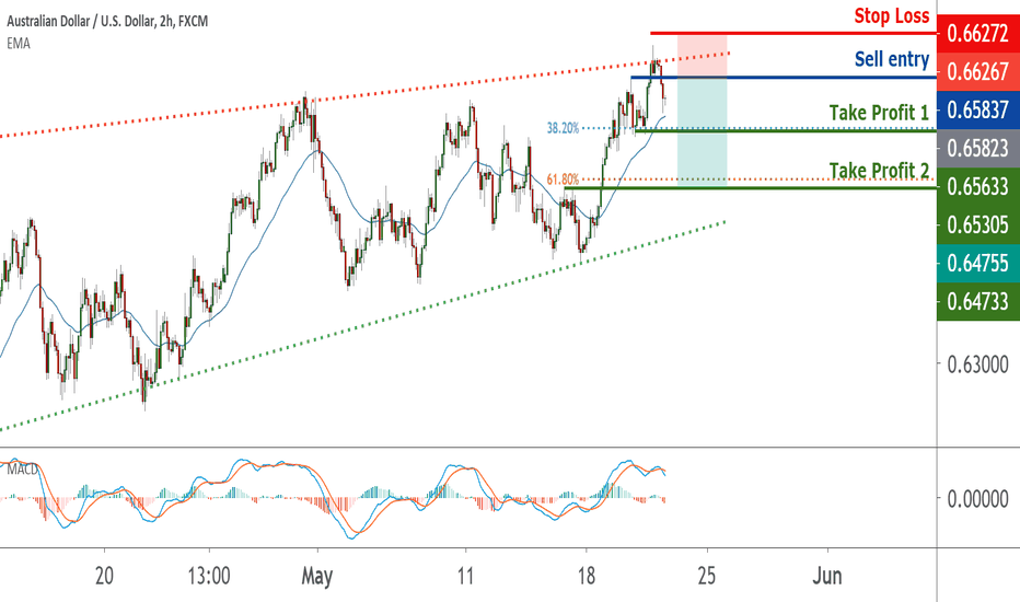 AUDUSD On a Drop ! | 21 May 2020