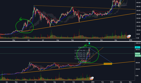 ETHUSD When Will the Bull Market End? NEVER !