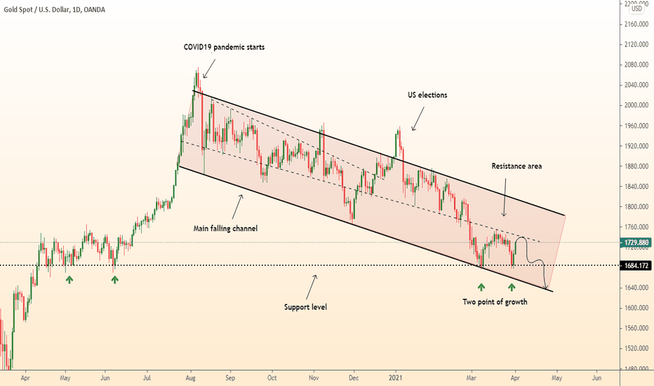 DeGRAM | GOLD fall from resistance line