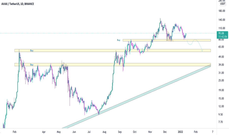 AVAXUSDT, We are in wave C or 2 ??