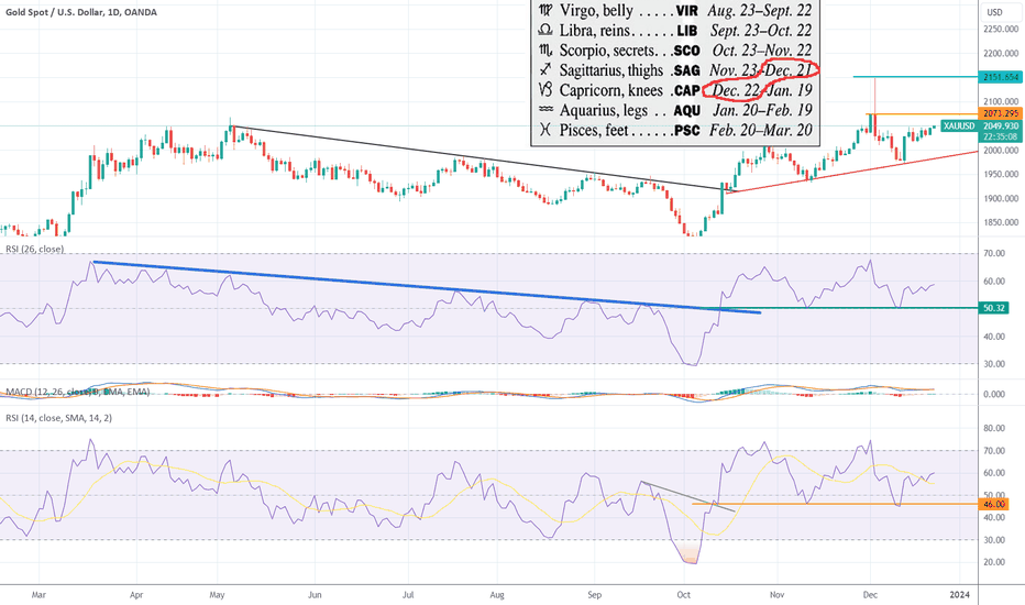 🚀 Gold to hit $2070 tomorrow, $2150 by EOY '23 📈
