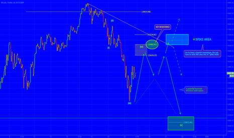 [BTCUSD] BEARISH SCENARIO