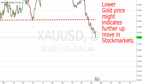 Lower Gold Price might indicate on more up move for Stockmarkets