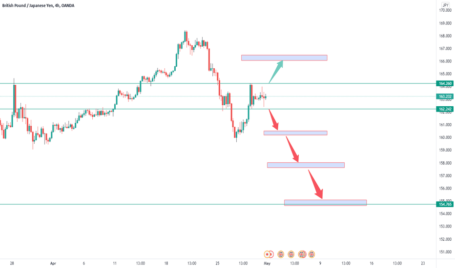 GBPJPY HEAD AND SHOULDER FORMATION