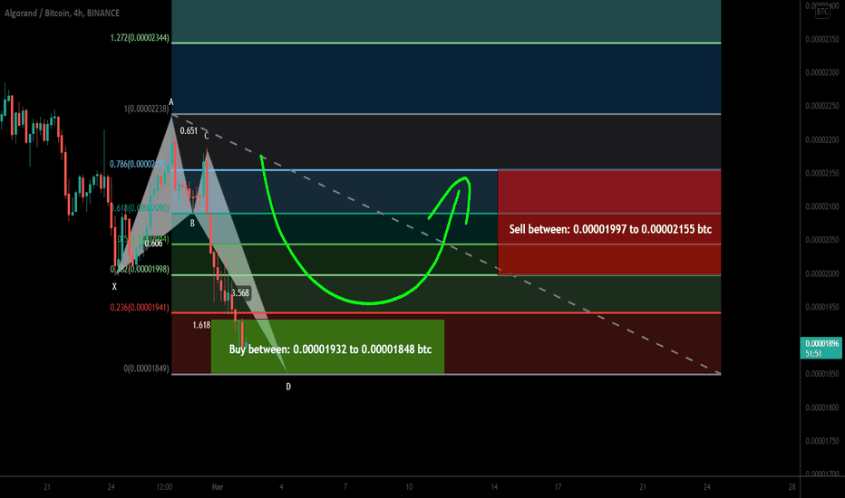 Algorand (ALGO) formed bullish Crab for upto 16.5% move