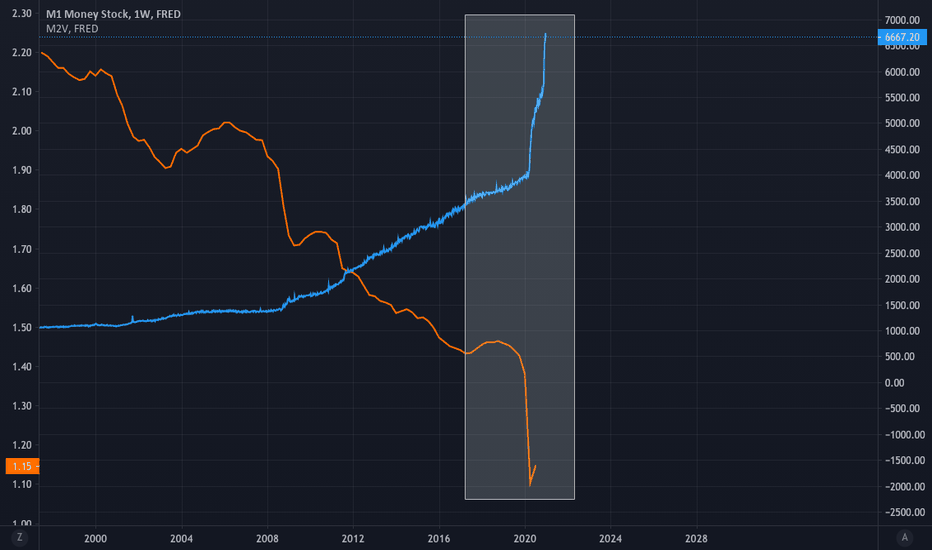 NIGHTMARE: M1 Money Supply / Velocity M2