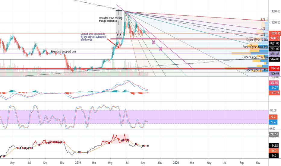 Why Bitcoin is Heading Down - Are We There Yet?