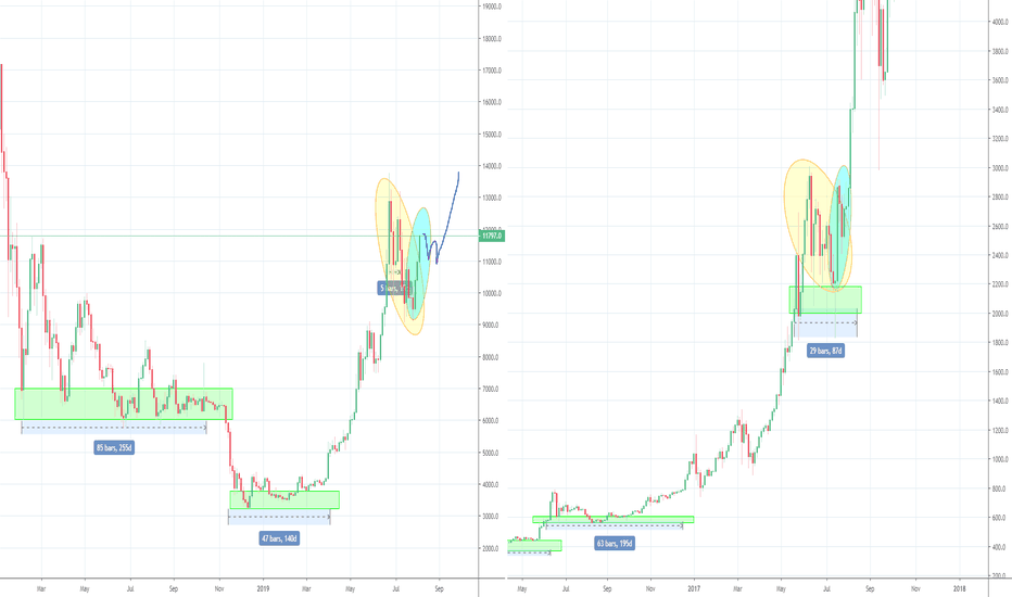 Bitcoins consolidation phase, in it or still towards it, Part 2