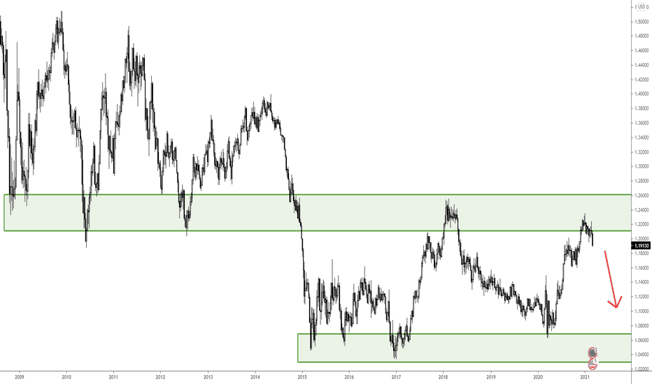 EURUSD selling off from a long-term resistance level