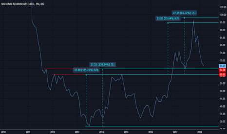 Can buy National Aluminium  Limited for long-term