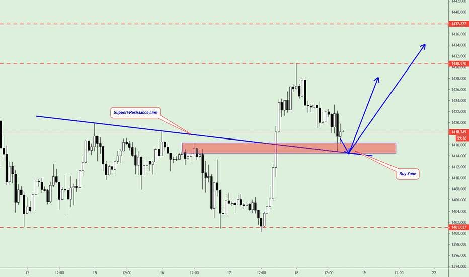 GOLD, Short term BUY idea!